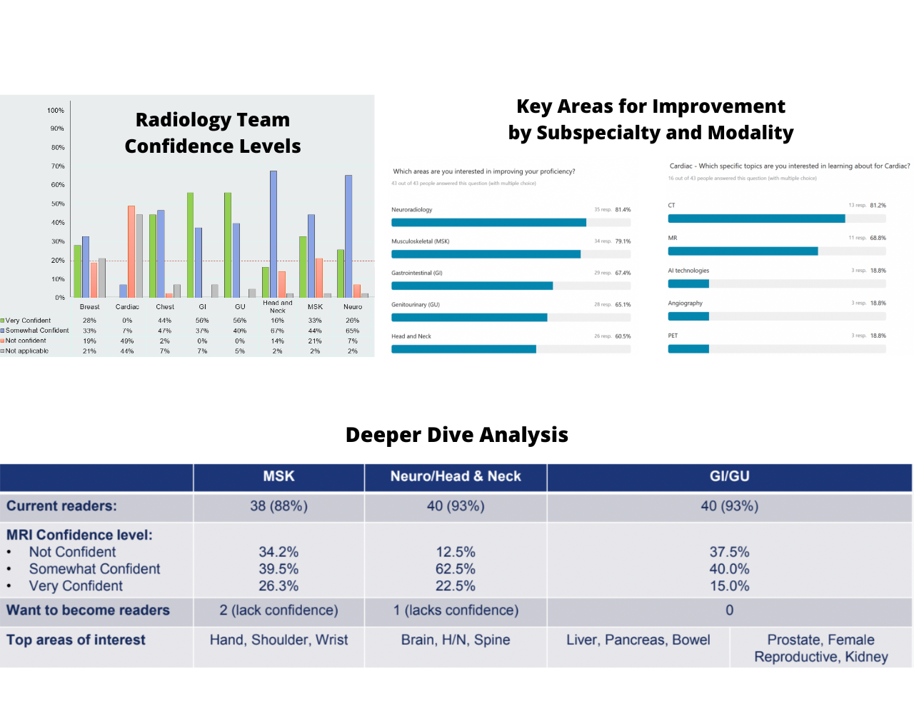 Radiologist Confidence by Subspecialty (1280 × 1280 px)